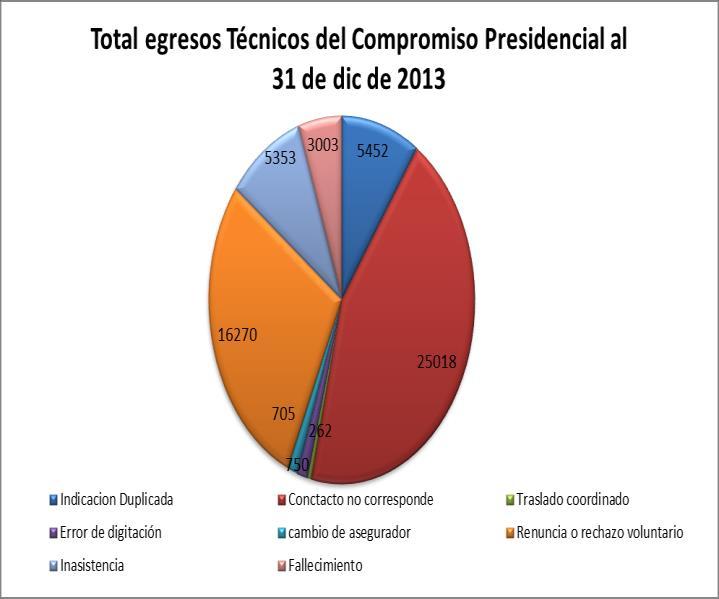 Gráfico Nº5 EGRESOS TÉCNICOS DEL COMPROMISO PRESIDENCIAL, AL 31 DE DICIEMBRE DE 2013 Fuente.