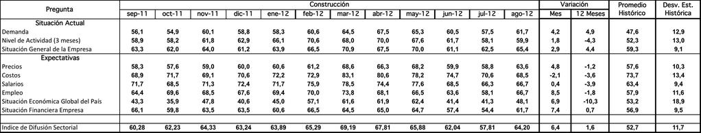 2.2 Construcción Construcción mantiene sus expectativas optimistas, superiores a las del mes pasado. El indicador sectorial se ubicó en 64.2 puntos, superior a su nivel promedio histórico.