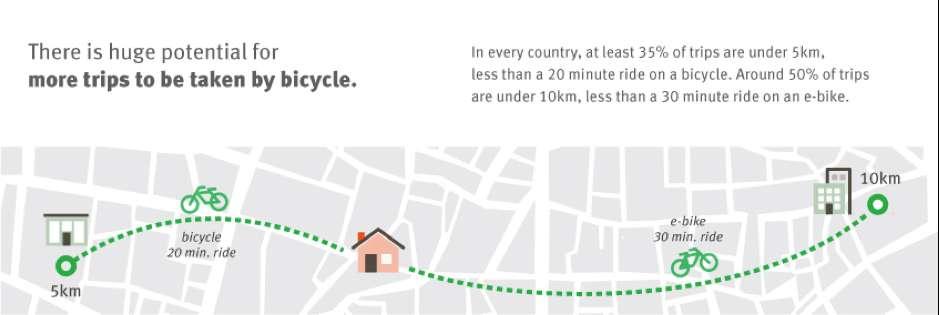 Hay un gran potencial de que más viajes se realicen en bicicleta En todos los países al menos