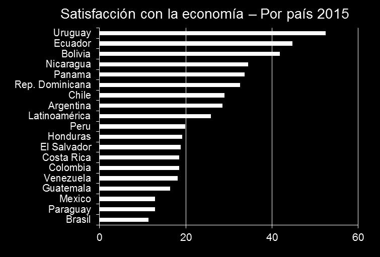 Evolución comparada con otras economías de Latinoamérica Pregunta: Diría