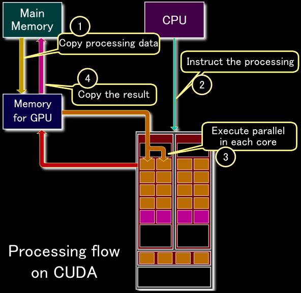 1. Copiar Datos a procesar. 2. El CPU indica al GPU qué hay que hacer.