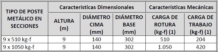 Características Dimensionales y Mecánicas para Postes de Concreto Nota: (1) Especificado a 0,2 m por debajo de la cima Tabla 21.