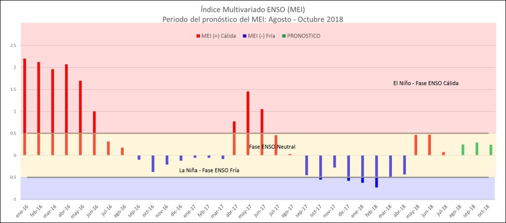 2. Índice Multivariado del ENOS Por otro lado, es importante considerar el Índice Multivariado del ENOS (MEI por sus siglas en inglés), el cual es un indicador para monitorear el fenómeno de El Niño