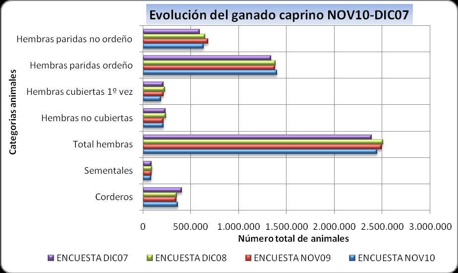 4 Evolución del Censo Nacional de Ganado Caprino La Tabla 3 presenta los datos de las últimas 3 encuestas junto con una comparativa de las mismas.
