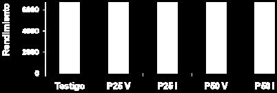 Nivel de cobertura no excesivo (efecto pantalla) I = Incorporado en líneas V = al voleo anticipado Métodos de aplicación de P en trigo bajo siembra directa Sainz Rozas et al. (23) y Echeverría et al.