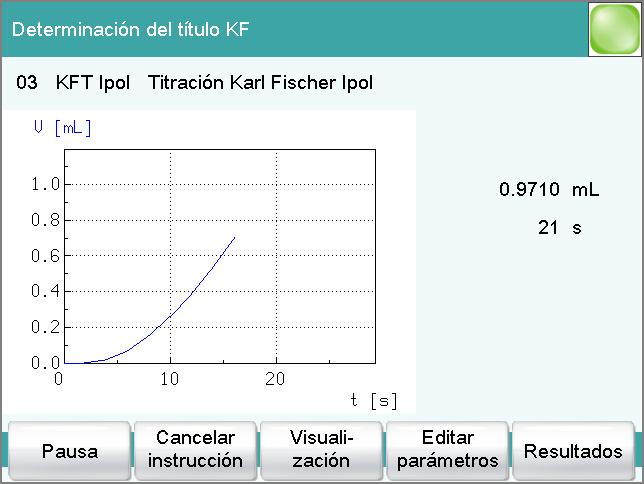 6 Ejecución de la determinación del título Karl Fischer 2 Introduzca el peso de muestra en gramos (g) y confirme mediante [Continuar]. Se mostrará la curva de titulación en vivo.