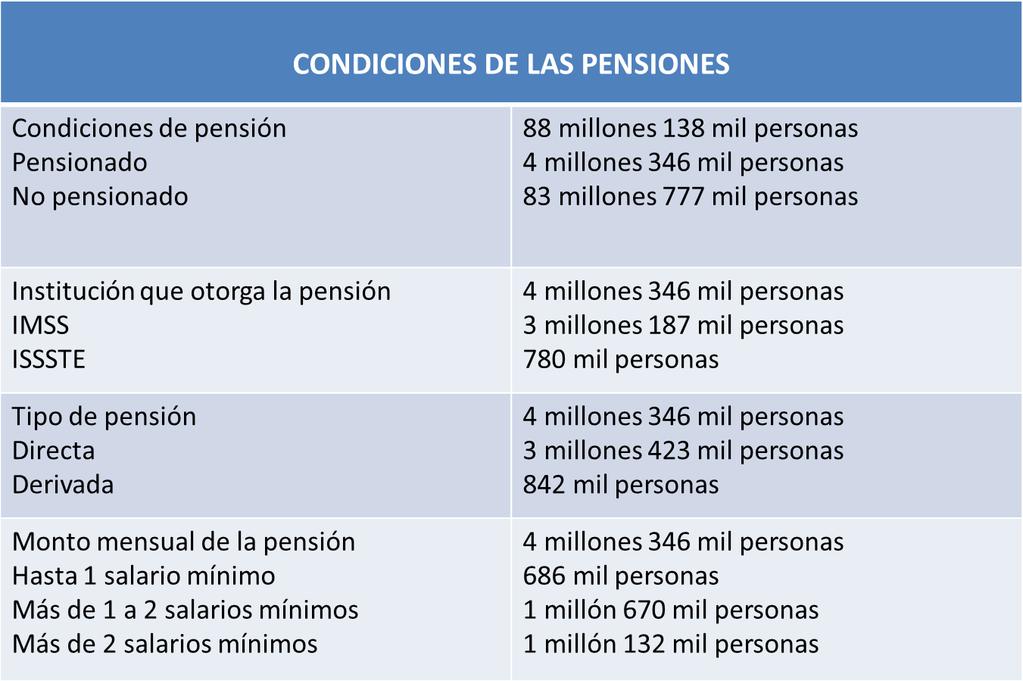 Cuadro 2 Fuente: Indicadores sobre seguridad social en México.