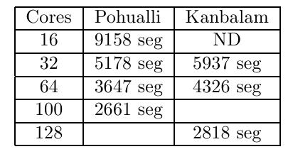 Ejemplo 8, Selección de la Descomposición Adecuada para el Equipo Paralelo con que se Cuente Dominio 32 x 32 y 150 x 150 generando 23,040,000 grados de libertad Cluster Kanbalam