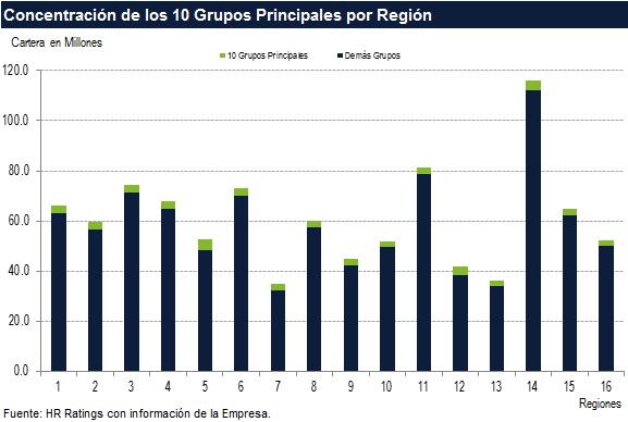 Concentración en Clientes Principales En cuanto a la concentración de los diez grupos principales por región la Empresa