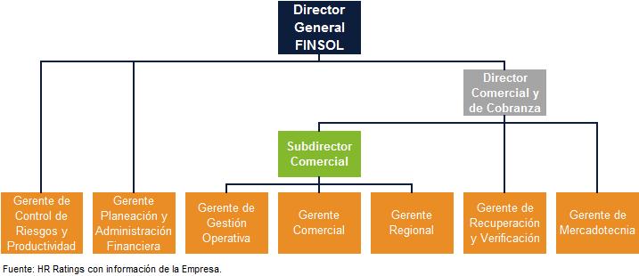 Cambios en Personal Directivo En cuanto a los directivos de FINSOL, estos se mantienen igual, únicamente Pedro J.