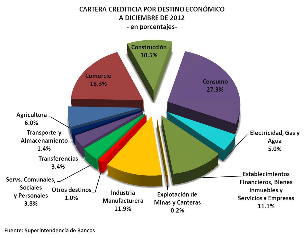 5.3 CARTERA CREDITICIA BRUTA POR DESTINO ECONÓMICO La composición de la cartera crediticia bruta por destino económico a diciembre de 2012 se integró principalmente así: 27.