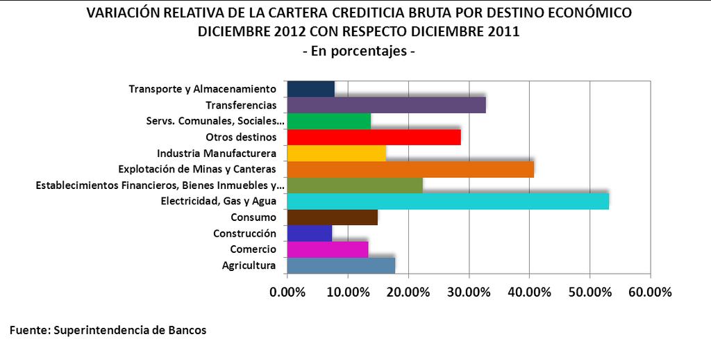5.6 VARIACIÓN INTERANUAL DE LA CARTERA CREDITICIA BRUTA POR DESTINO ECONÓMICO Y POR ENTIDAD En cuanto a la estructura crediticia bruta a diciembre de 2012, los bancos principalmente destinaron 28.