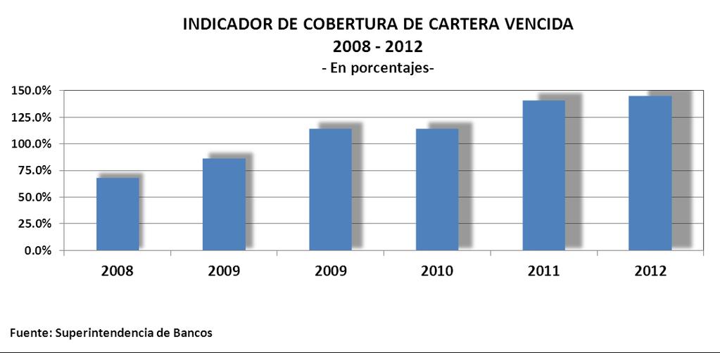 5.9 INDICADOR DE COBERTURA Por su parte, el indicador de cobertura de la cartera de créditos vencida, como consecuencia del aumento en el nivel de reservas, se incrementó a 157.