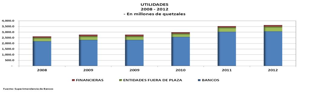 5.14 UTILIDADES A nivel agregado, a diciembre de 2012, las utilidades obtenidas fueron de Q3,615.5 millones, superiores en Q92.