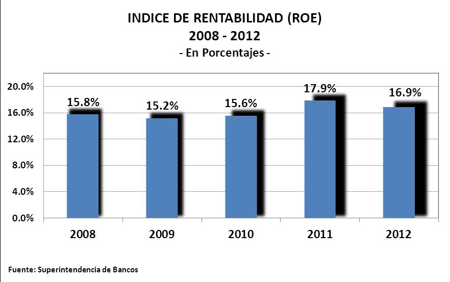 15 RENTABILIDAD (ROE) Los bancos, sociedades financieras y entidades fuera de plaza, a nivel agregado, al mes de diciembre de 2012, registraron un indicador de rentabilidad sobre patrimonio (ROE, por