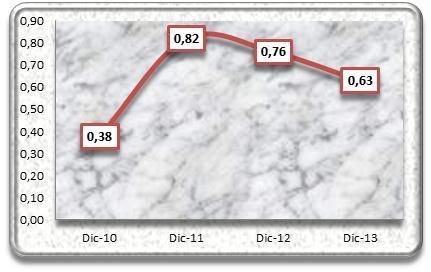 fácil liquidación, como son los inventarios. A diciembre de 2010, 2011 y 2012 este indicador registró niveles de 0,38, 0,82 y 0,76 veces, respectivamente.