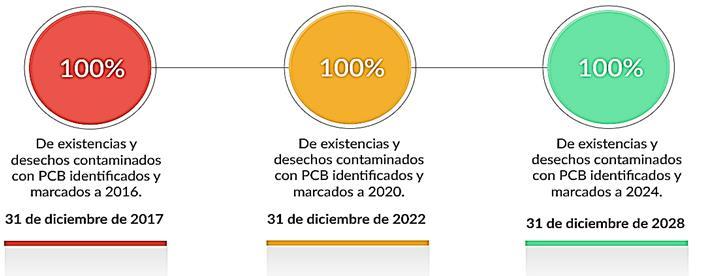 Situación de los COP en Colombia (2017) Inventario PCB Según cifras del periodo 2015 Avances eliminación de equipos y desechos