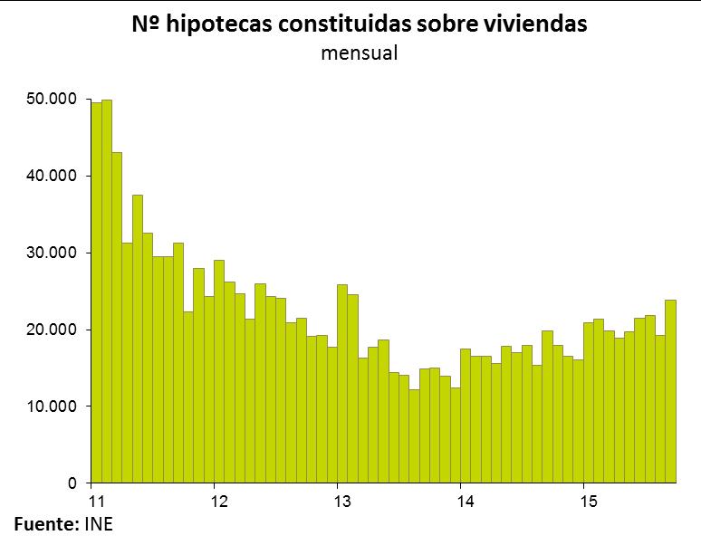 Estadística de Hipotecas - INE Septiembre 2015 Valor tasado de la Vivienda - Min. Fomento 3T.