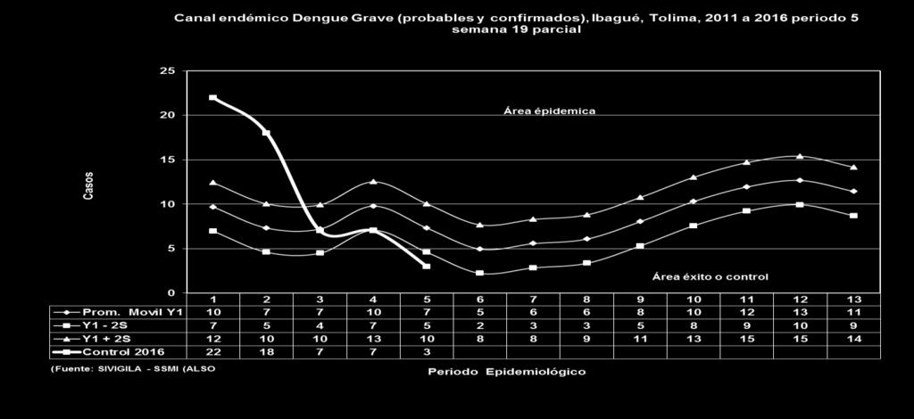 8% del total nacional (647) a nivel departamental representa el 65.5% del total de casos del Tolima (87).