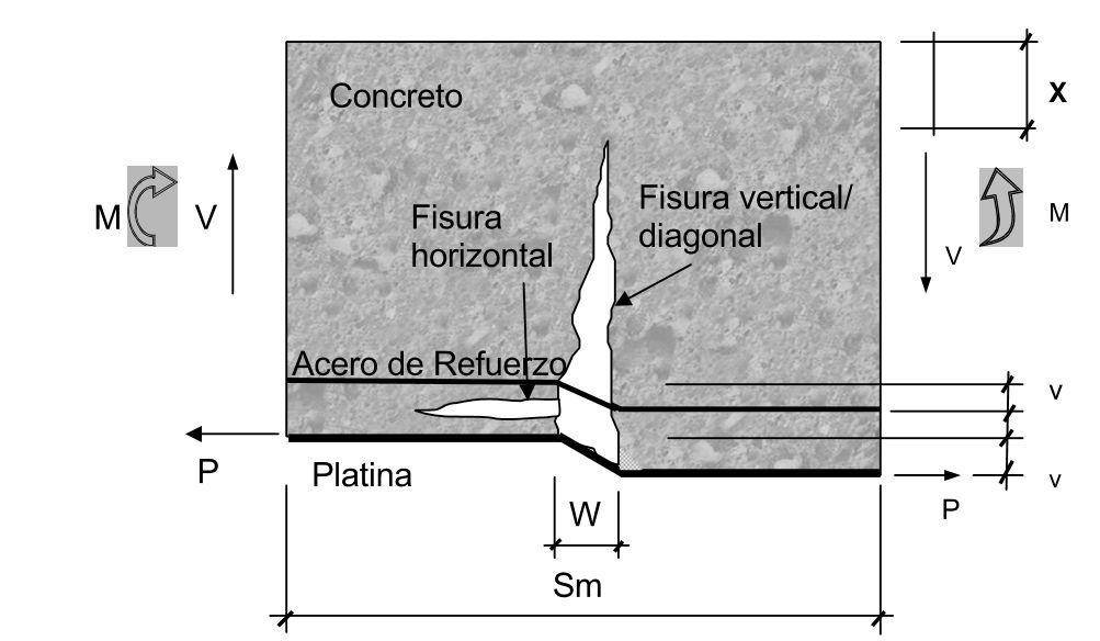 X es la distancia desde la fibra extrema en compresión hasta el inicio de la fisura vertical. Sm es el ancho del elemento. W es el ancho horizontal de la fisura.