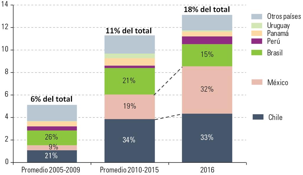 Crece la participación de las energías renovables en los anuncios de proyectos, en particular en Chile y México AMÉRICA LATINA Y EL CARIBE: MONTOS DE LOS PROYECTOS ANUNCIADOS DE INVERSIÓN EXTRANJERA