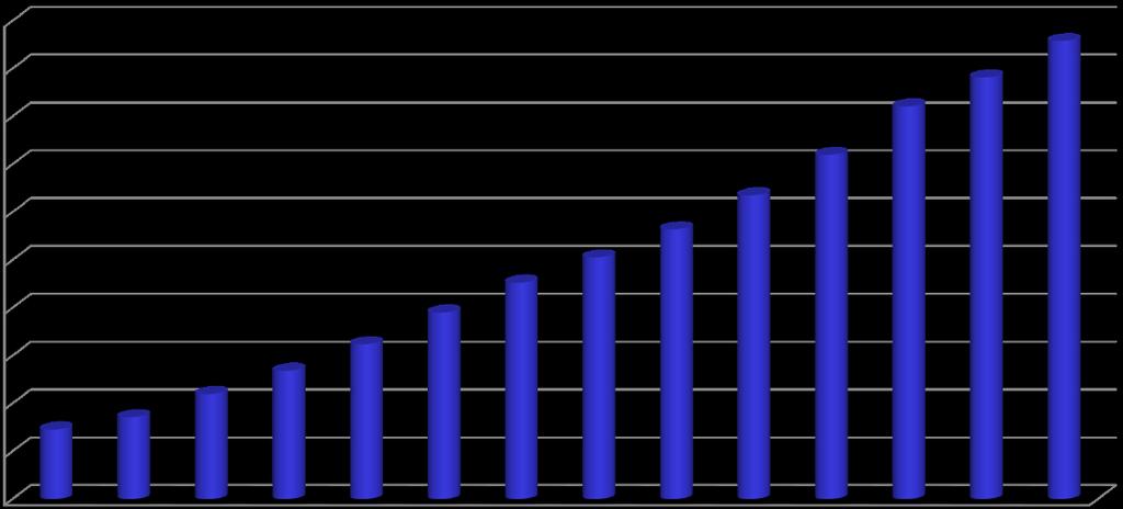 Comportamiento del FEES 2004-2017 (miles de millones)