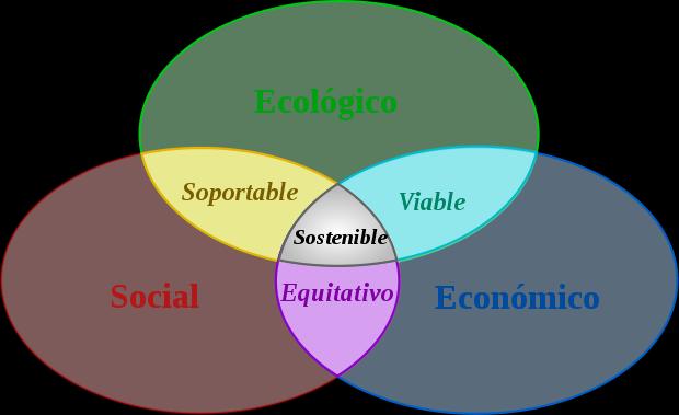 Desarrollo Sustentable y Sustentabilidad Ambiental La