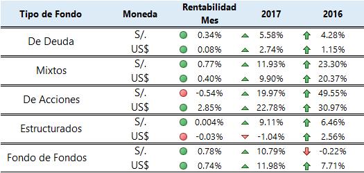 Rentabilidades Promedio por Tipo de Fondo Mutuo y Moneda Las rentabilidades promedio por tipo de fondo mutuo muestran rendimientos diversos para este mes.