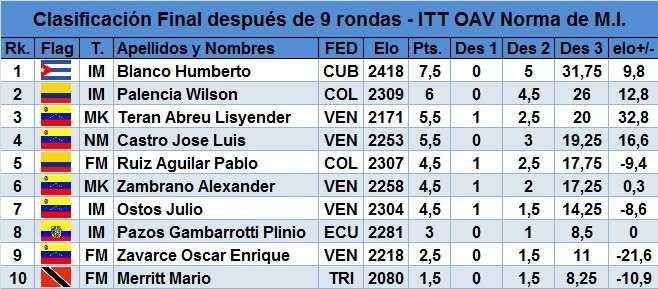 ubicó en la cuarta posición. De la quinta a la séptima posición hubo un triple empate entre el MF Pablo Ruiz (Colombia), Alexander Zambrano y M.I.