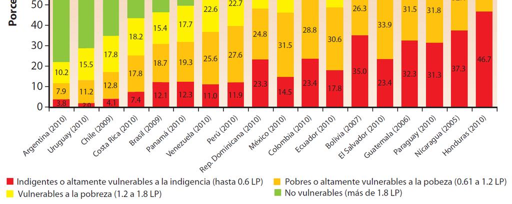 Cecchini y otros, Vulnerabilidad de la estructura social en América Latina: medición y políticas públicas, Realidad, Datos y Espacio.