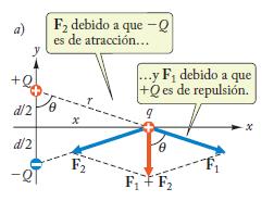 Ejemplo 3: Dos cargas puntuales +Q y Q están separadas una distancia d.