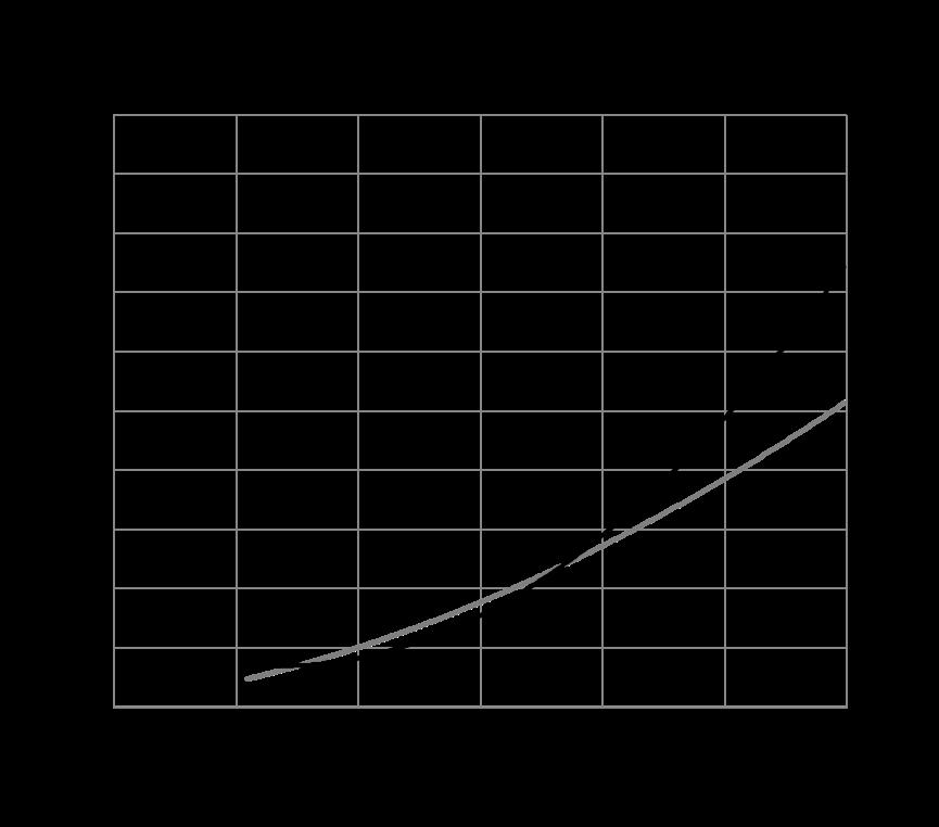 curva de respuesta modelos de