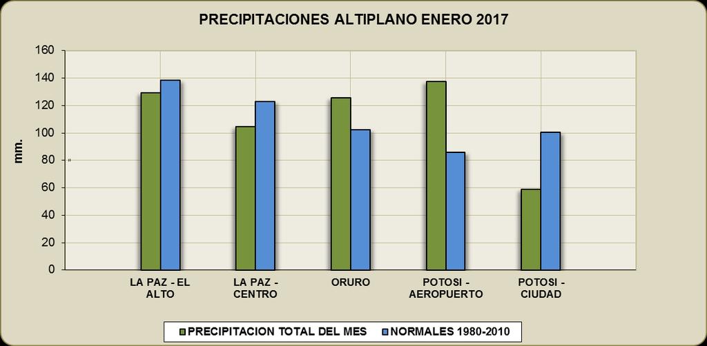 ANÁLISIS DE LAS PRECIPITACIONES SOBRE EL TERRITORIO BOLIVIANO Durante el mes de enero 2017, la distribución de precipitaciones se caracterizaron por: Excesos de precipitación en: Oruro, Potosí,
