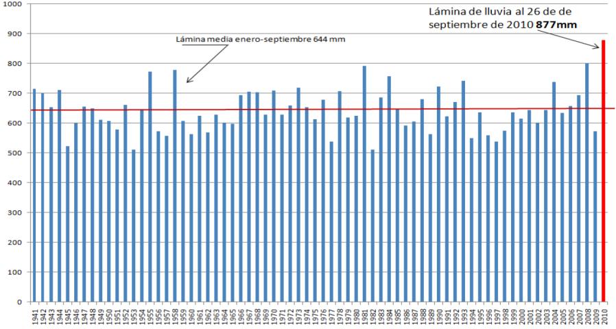 Precipitación acumulada ENERO SEPTIEMBRE 1941-2010 Los