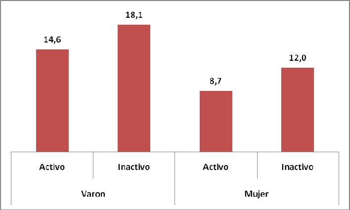 Grafico 5: Consumo problemático de alcohol (EBBA positivo) según sexo por condición de actividad. Población de 12 a 65 años. Argentina 2006.