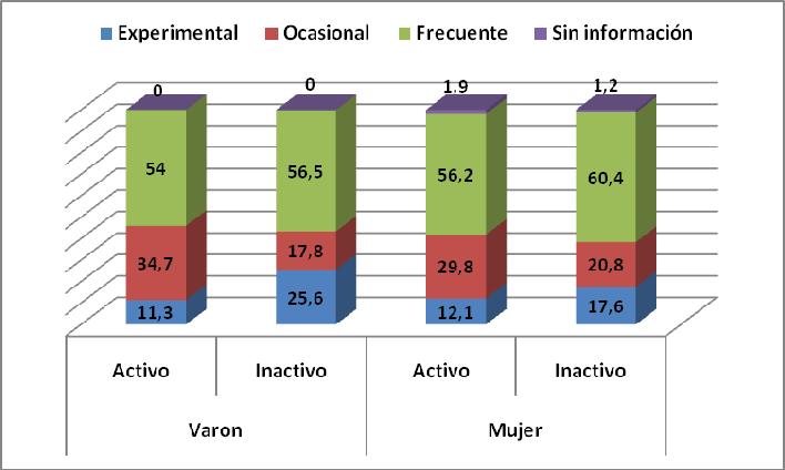 Grafico 11: Frecuencia de uso de cocaína en el último año según sexo por condición de actividad. Población de 12 a 65 años. Argentina 2006.
