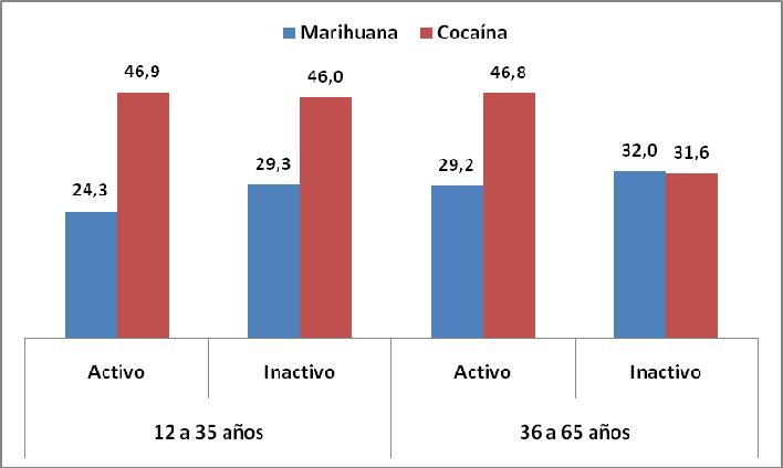 Grafico 15: Porcentaje de población con signos de dependencia de marihuana y cocaína