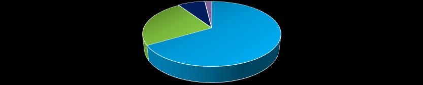 Del total recaudado hasta la fecha, el 66.57% corresponde al ITBIS; el 24.00% al Gravamen; el 7.54% a los Selectivos y el restante 1.89% a otros conceptos.