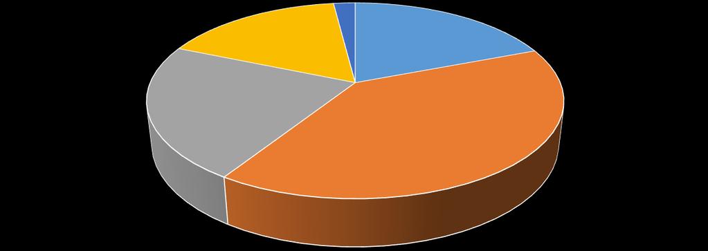 Participación ERNC por tecnología sistema eléctrico chileno al 31/12/2014 16,69% 2% 19,22% 22,22% 39,87% Solar Eólica Biomasa Mini Hidro Biogas Figura 2.