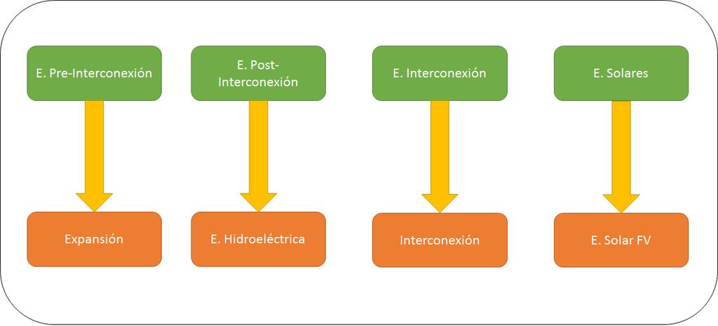 Las primeras tres divisiones tienen por objetivo ilustrar los efecto de la inyección de ERNC inminente en el sistema eléctrico chileno (dado el contexto legal [8]) teniendo en consideración la