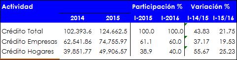 CARTERA DE CRÉDITO (mar. 2015) El saldo de la cartera de crédito a marzo de 2016 fue de 124,662.5 millones de córdobas, creciendo en un 20.4 por ciento con respecto a marzo de 2015 (102,393.