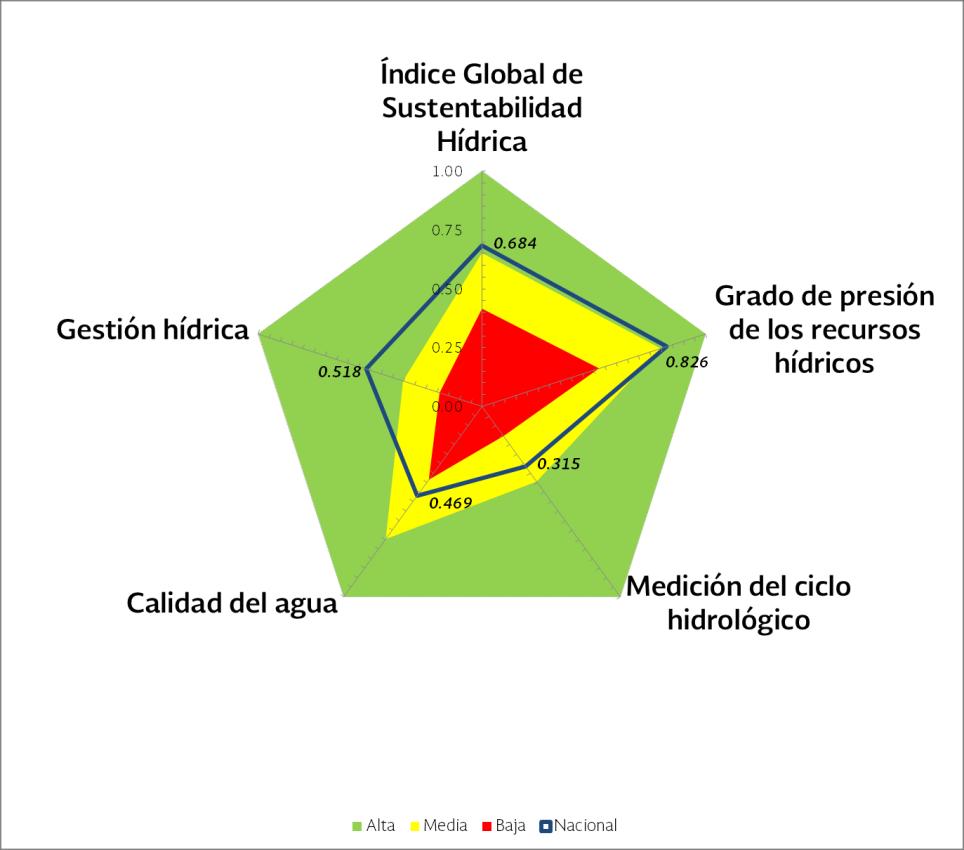 ÍNDICE GLOBAL DE SUSTENTABILIDAD HÍDRICA