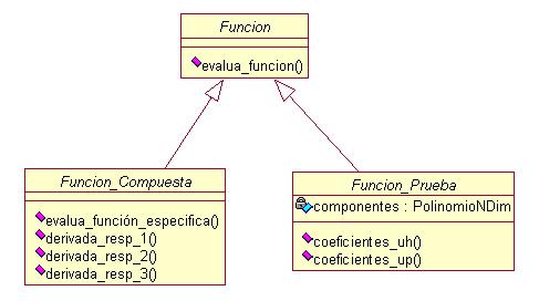 coeficientes de la matriz a, del vector b y del escalar c. Clase Funcion Prueba: Es una clase abstracta que modela las funciones de prueba y las funciones de peso del procedimiento de colocación-th.
