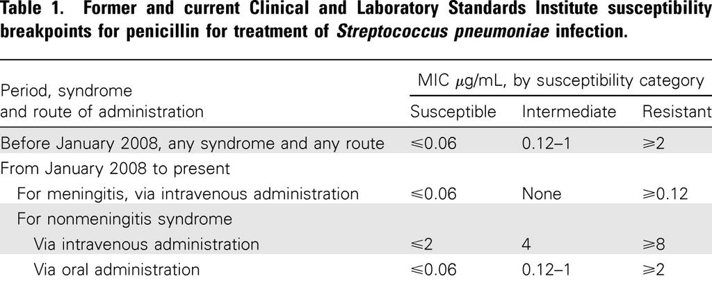 Opciones de tratamiento en infecciones No de SNC Cefotaxime or Ceftriaxone Nonmeningeal Meningeal <1.0 2.0 >4.0 <0.5 1.0 >2.