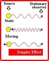 El efecto Doppler En el caso de una fuente luminosa en movimiento, las ĺıneas se observarán desplazadas con respecto a las que produciría la fuente en reposo.