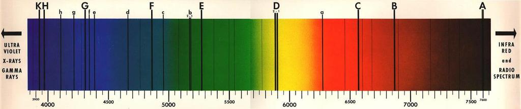 Espectro de Fraunhofer Las ĺıneas de absorción en el Sol fueron observadas por primera vez