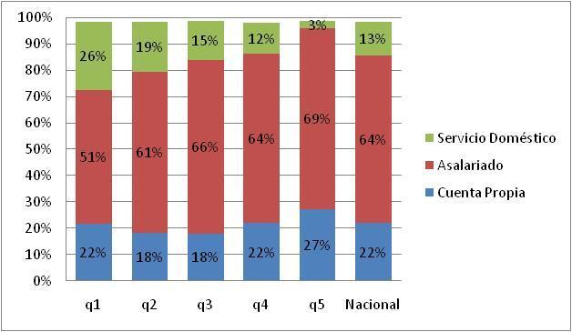 Gráfico Nº 2 CATEGORÍA OCUPACIONAL DE MUJERES (% SOBRE EL TOTAL DEL QUINTIL Y NACIONAL) Fuente: CASEN 2006. Se excluye a familiar no remunerado.