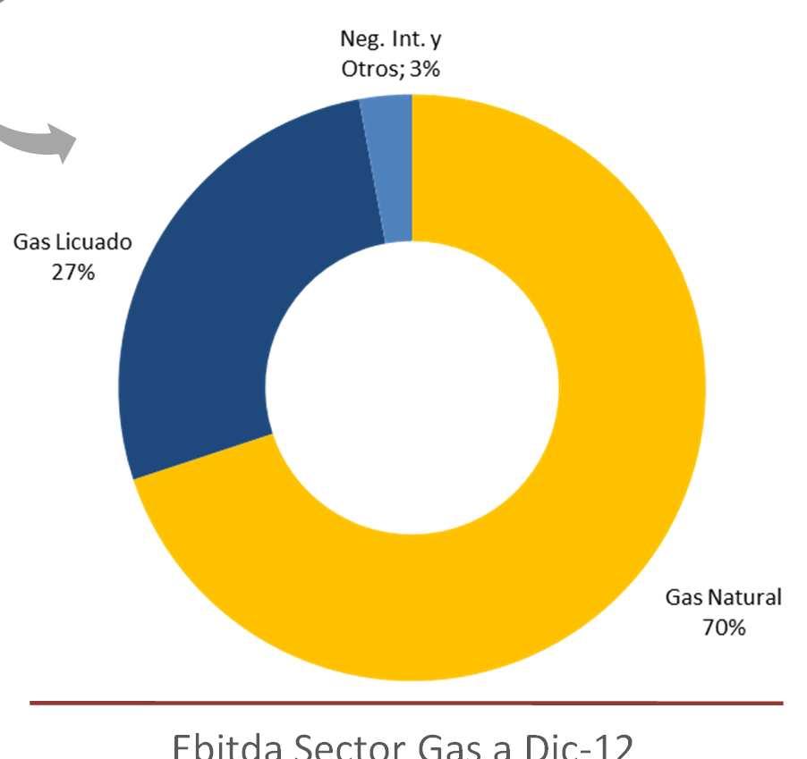 Grupo CGE EBITDA Diversificado Otros -3% Electricidad 46% Gas 57% = MM$ 353.