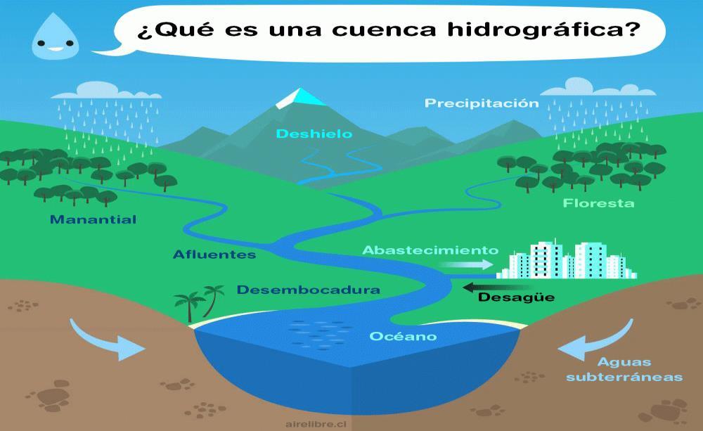 En España hay tres vertientes: -Vertiente atlántica (Los ríos gallegos son cortos y con mucha agua.