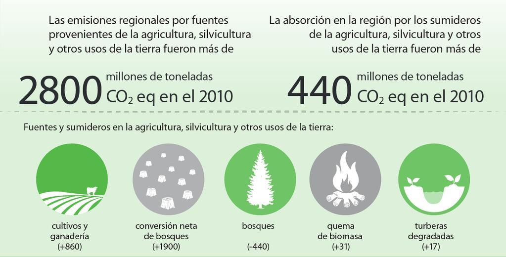 Emisiones de GEI en América Latina (Agricultura,
